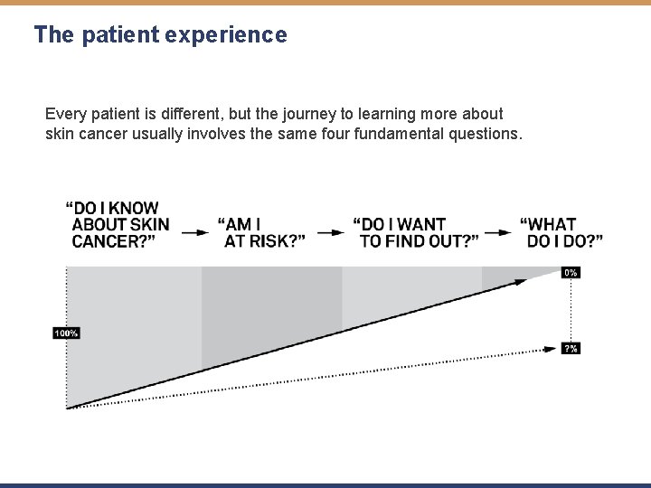 The patient experience Every patient is different, but the journey to learning more about