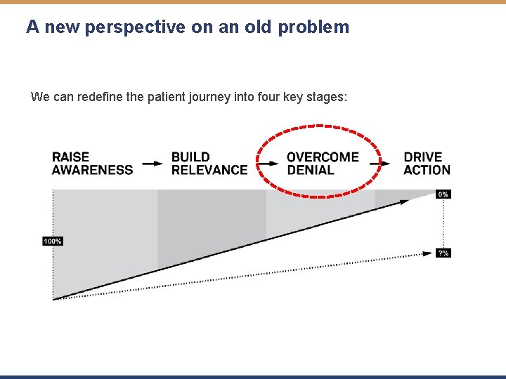 A new perspective on an old problem We can redefine the patient journey into