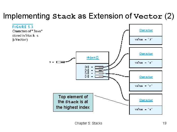 Implementing Stack as Extension of Vector (2) Top element of the Stack is at