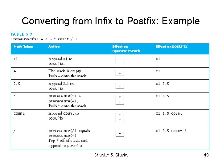 Converting from Infix to Postfix: Example Chapter 5: Stacks 49 