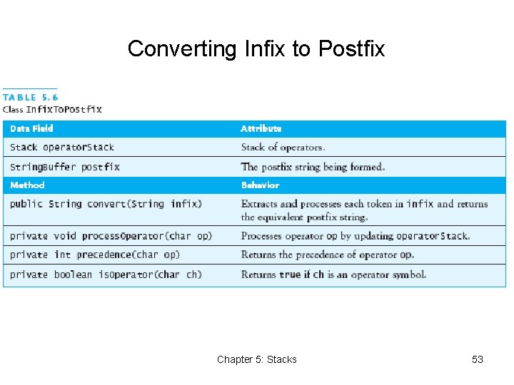 Converting Infix to Postfix Chapter 5: Stacks 53 