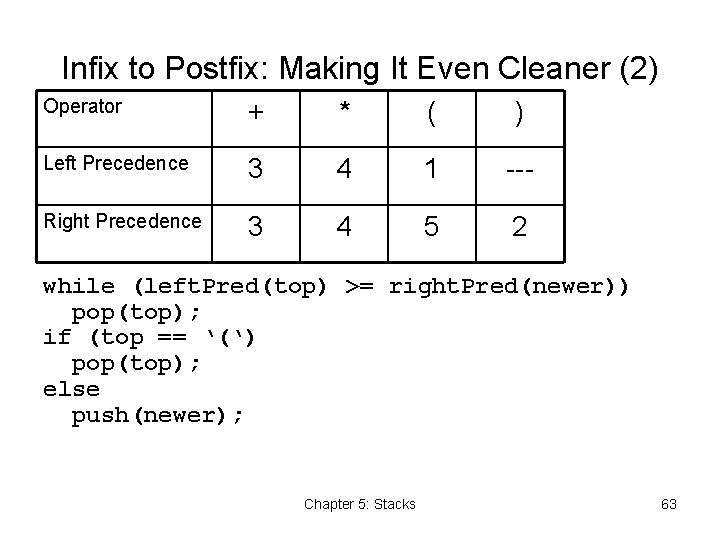 Infix to Postfix: Making It Even Cleaner (2) Operator + * ( ) Left