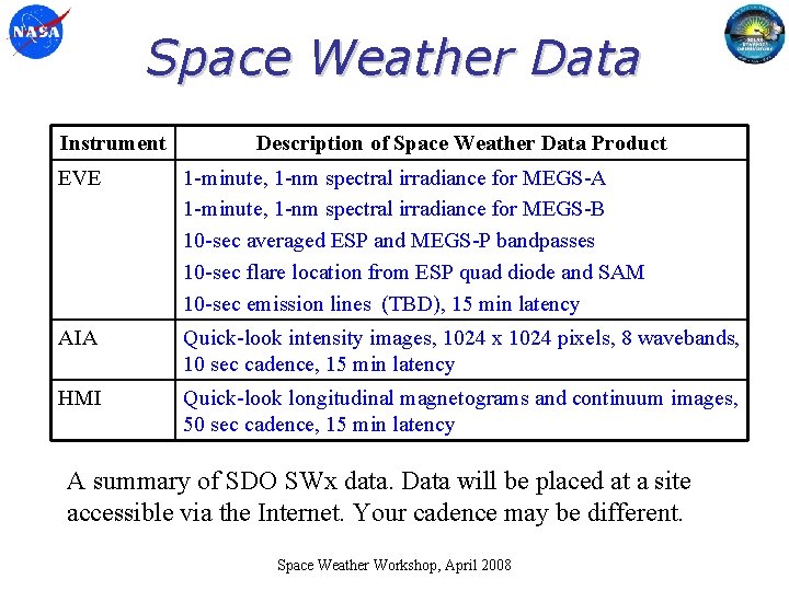Space Weather Data Instrument Description of Space Weather Data Product EVE 1 -minute, 1