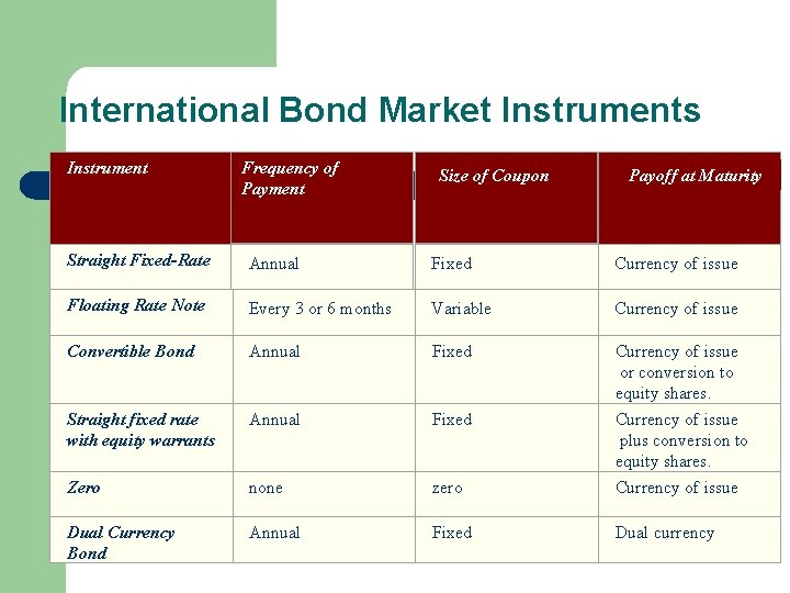 International Bond Market Instruments Instrument Frequency of Payment Size of Coupon Payoff at Maturity