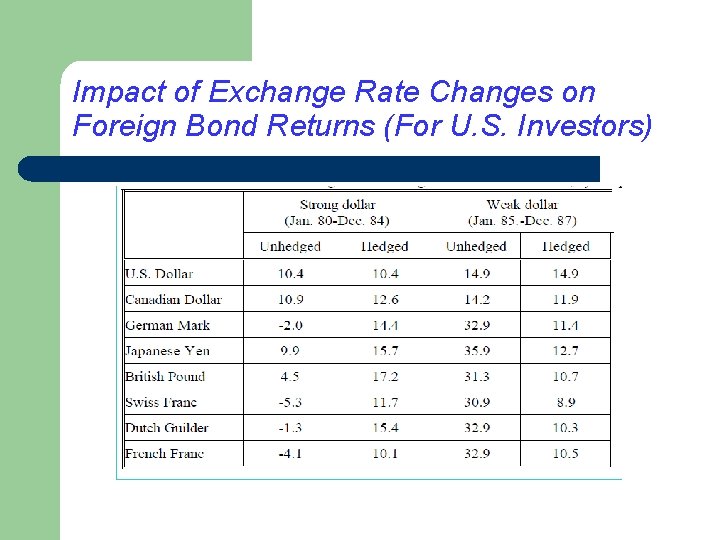 Impact of Exchange Rate Changes on Foreign Bond Returns (For U. S. Investors) 