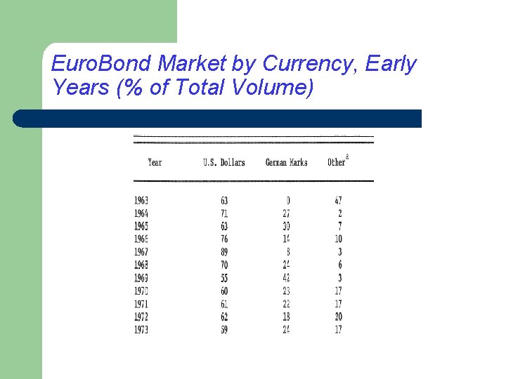 Euro. Bond Market by Currency, Early Years (% of Total Volume) 