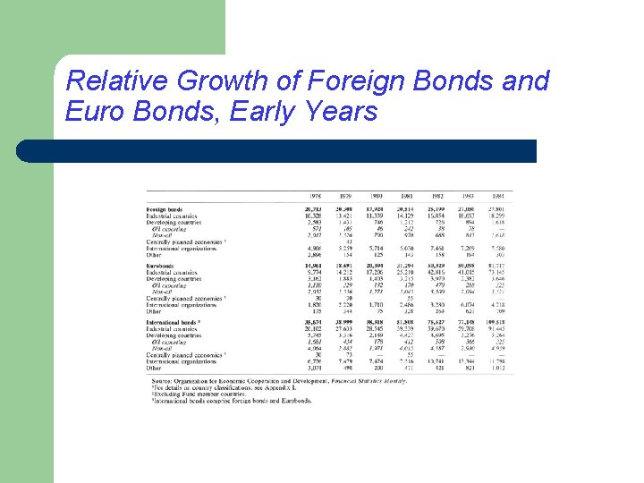 Relative Growth of Foreign Bonds and Euro Bonds, Early Years 