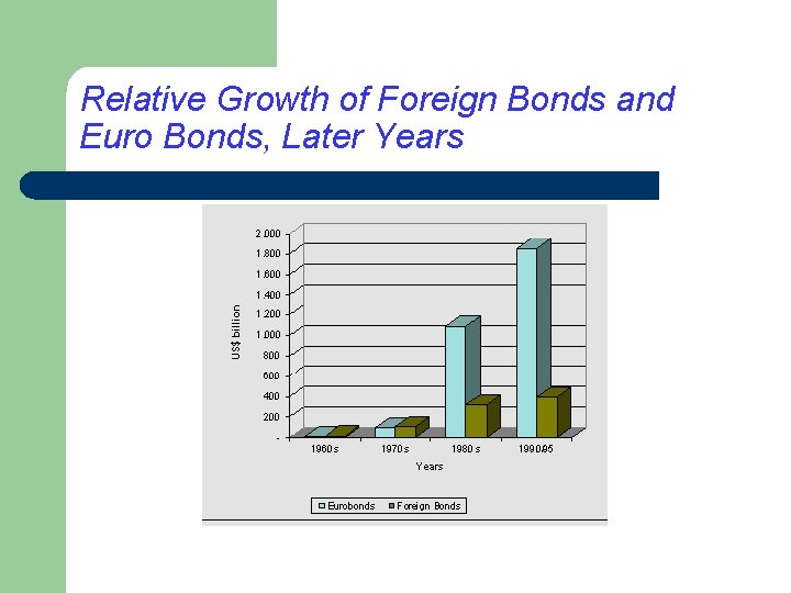 Relative Growth of Foreign Bonds and Euro Bonds, Later Years 