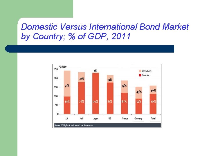 Domestic Versus International Bond Market by Country; % of GDP, 2011 