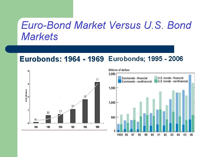 Euro-Bond Market Versus U. S. Bond Markets Eurobonds: 1964 - 1969 Eurobonds; 1995 -