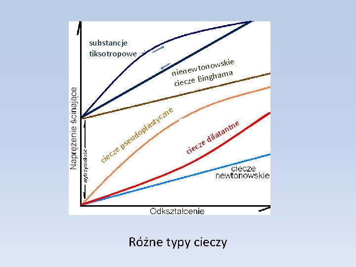 substancje tiksotropowe wskie o n o t nienew ghama Bin ciecze e zn c