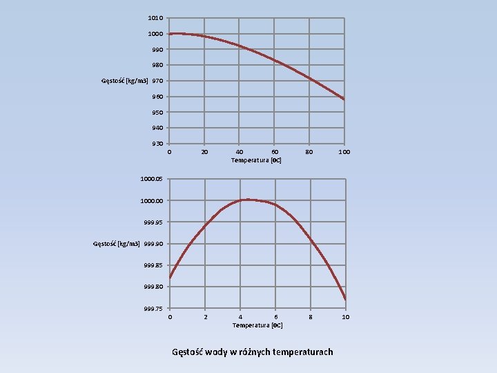 1010 1000 990 980 Gęstość [kg/m 3] 970 960 950 940 930 0 20
