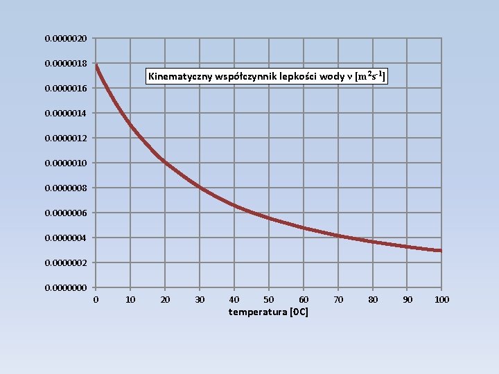 0. 0000020 0. 0000018 Kinematyczny współczynnik lepkości wody ν [m 2 s-1] 0. 0000016