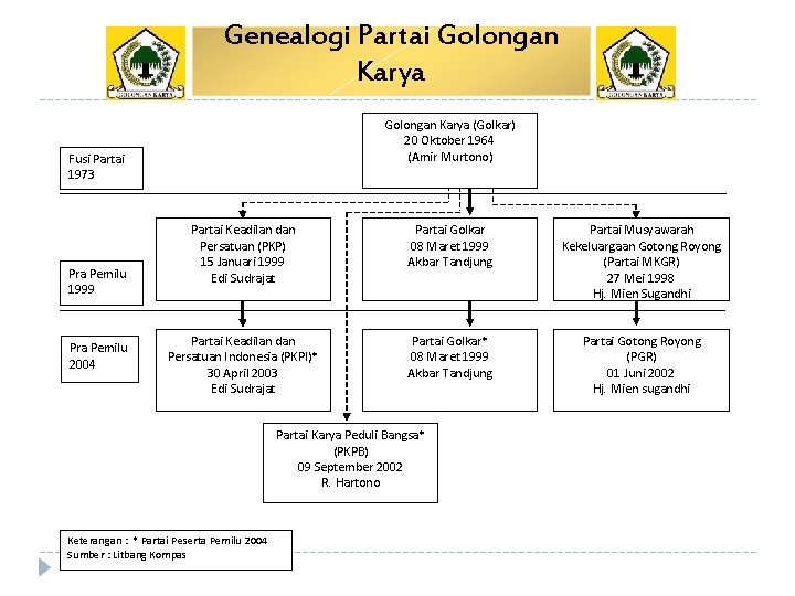 Genealogi Partai Golongan Karya (Golkar) 20 Oktober 1964 (Amir Murtono) Fusi Partai 1973 Pra