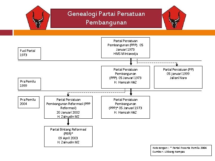 Genealogi Partai Persatuan Pembangunan (PPP). 05 Januari 1973 HMS Mintaredja Fusi Partai 1973 Partai