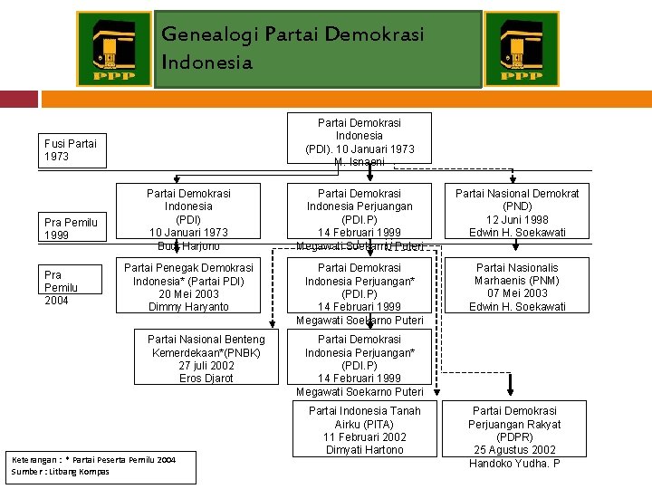 Genealogi Partai Demokrasi Indonesia (PDI). 10 Januari 1973 M. Isnaeni Fusi Partai 1973 Pra