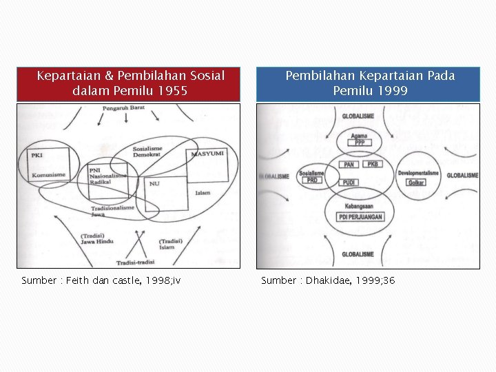 Kepartaian & Pembilahan Sosial dalam Pemilu 1955 Sumber : Feith dan castle, 1998; iv