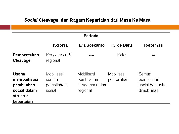 Social Cleavage dan Ragam Kepartaian dari Masa Ke Masa Periode Kolonial Pembentukan Cleavage Keagamaan