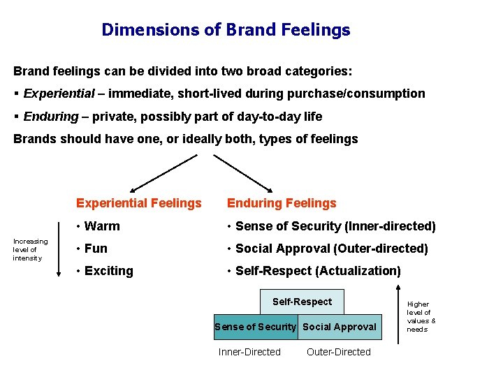 Dimensions of Brand Feelings Brand feelings can be divided into two broad categories: §