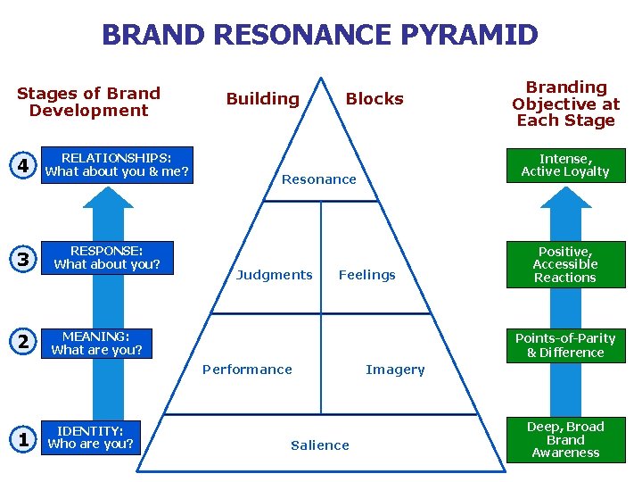 BRAND RESONANCE PYRAMID Stages of Brand Development 4 RELATIONSHIPS: What about you & me?
