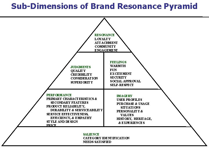 Sub-Dimensions of Brand Resonance Pyramid RESONANCE LOYALTY ATTACHMENT COMMUNITY ENGAGEMENT JUDGMENTS QUALITY CREDIBILITY CONSIDERATION