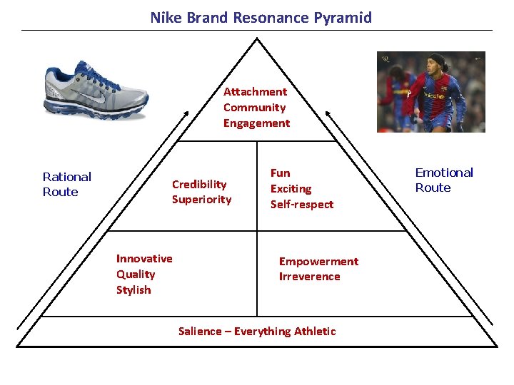 Nike Brand Resonance Pyramid Attachment Community Engagement Rational Route Credibility Superiority Innovative Quality Stylish