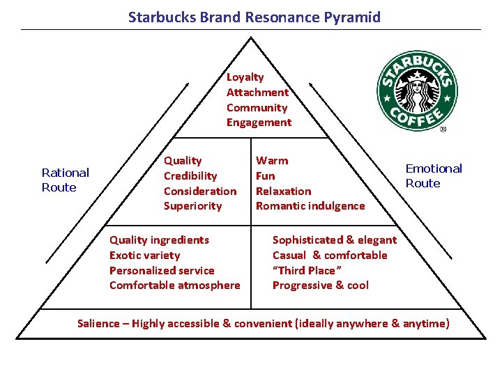 Starbucks Brand Resonance Pyramid Loyalty Attachment Community Engagement Rational Route Quality Credibility Consideration Superiority