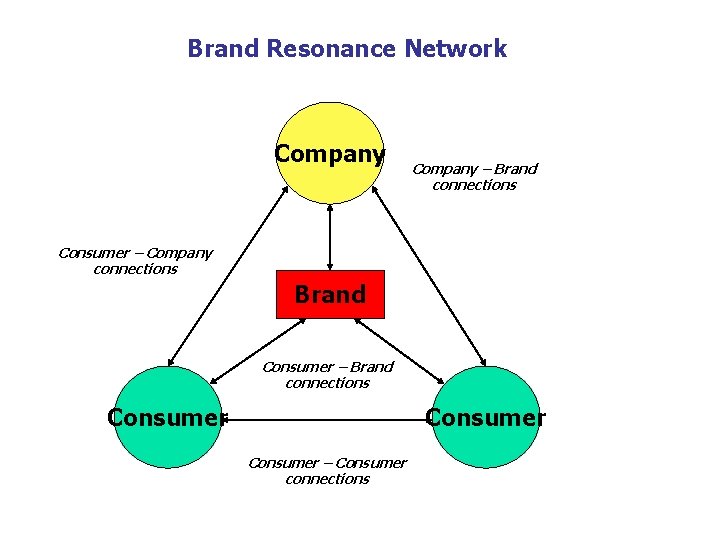 Brand Resonance Network Company – Brand connections Consumer – Company connections Brand Consumer –