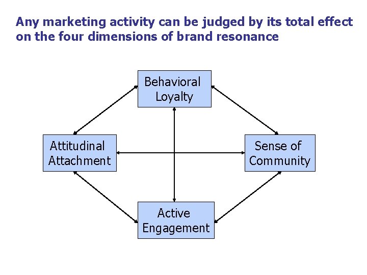 Any marketing activity can be judged by its total effect on the four dimensions