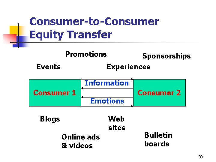 Consumer-to-Consumer Equity Transfer Promotions Sponsorships Experiences Events Information Consumer 1 Emotions Blogs Web sites