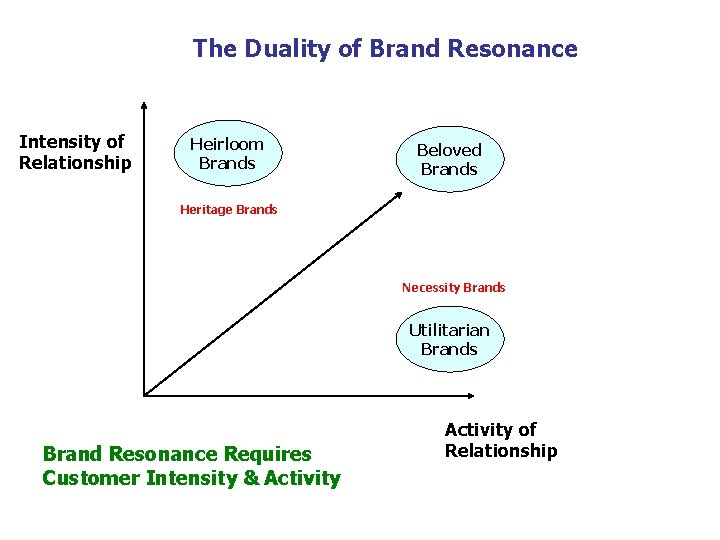 The Duality of Brand Resonance Intensity of Relationship Heirloom Brands Beloved Brands Heritage Brands