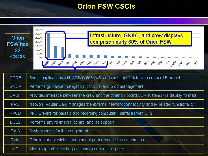 Orion FSW CSCIs Infrastructure, GN&C, and crew displays comprise nearly 60% of Orion FSW