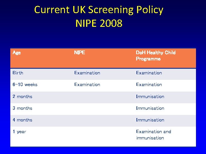 Current UK Screening Policy NIPE 2008 Age NIPE Do. H Healthy Child Programme Birth
