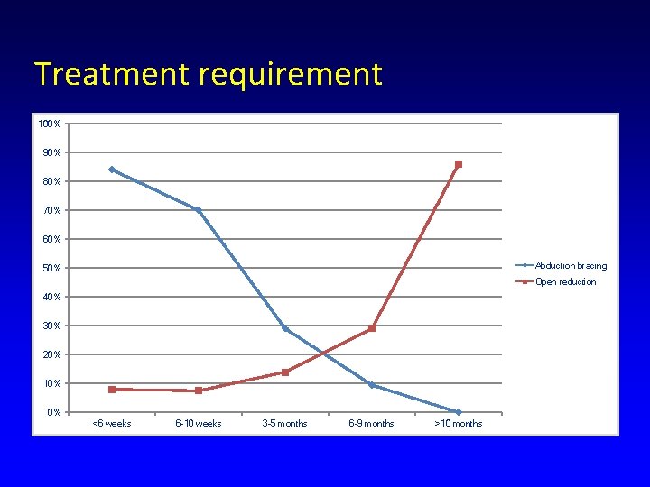 Treatment requirement 100% 90% 80% 70% 60% Abduction bracing 50% Open reduction 40% 30%