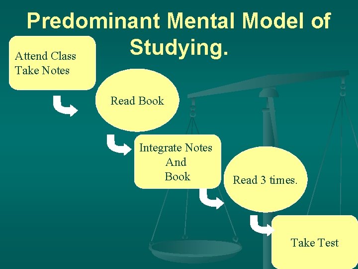 Predominant Mental Model of Studying. Attend Class Take Notes Read Book Integrate Notes And