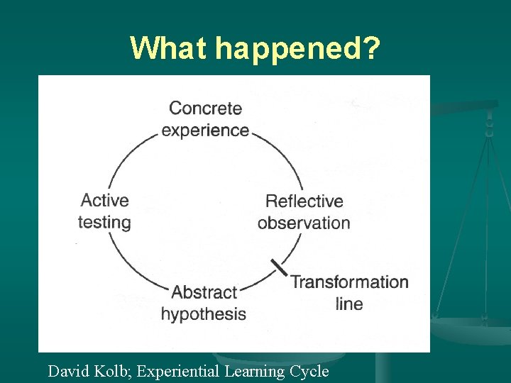 What happened? David Kolb; Experiential Learning Cycle 