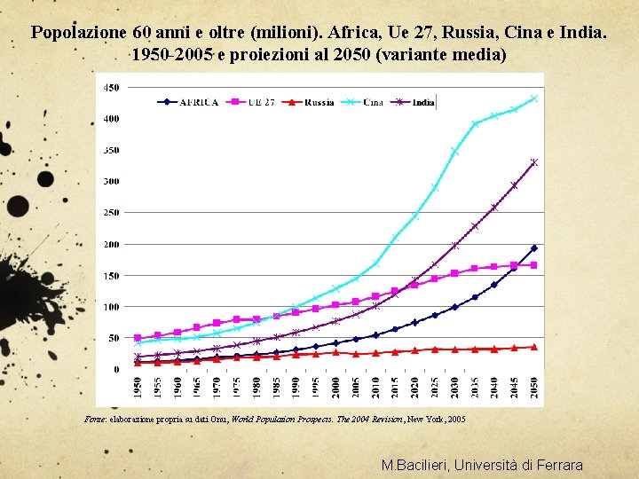 Popolazione 60 anni e oltre (milioni). Africa, Ue 27, Russia, Cina e India. 1950