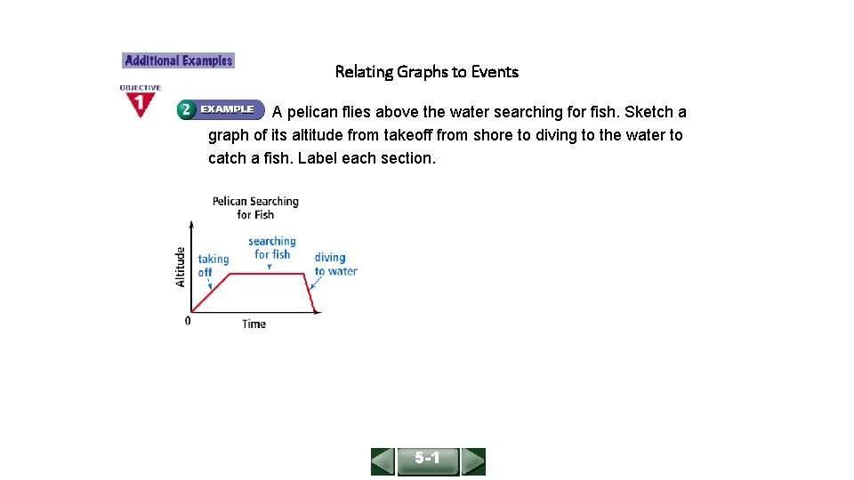 ALGEBRA 1 LESSON 5 -1 Relating Graphs to Events A pelican flies above the