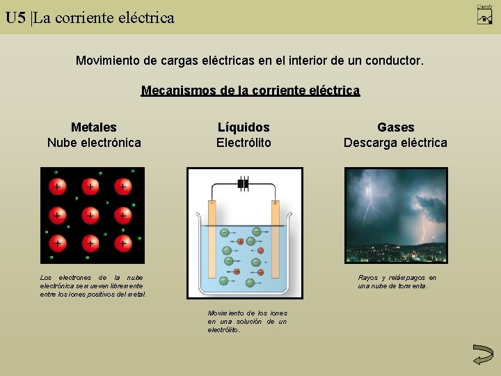 U 5 |La corriente eléctrica Movimiento de cargas eléctricas en el interior de un