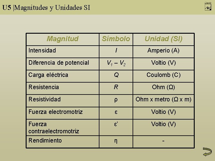 U 5 |Magnitudes y Unidades SI Magnitud Símbolo Unidad (SI) I Amperio (A) V