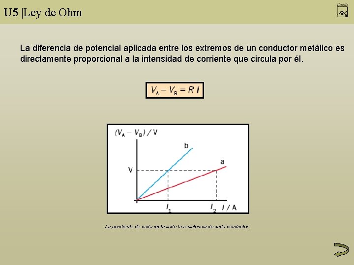 U 5 |Ley de Ohm La diferencia de potencial aplicada entre los extremos de