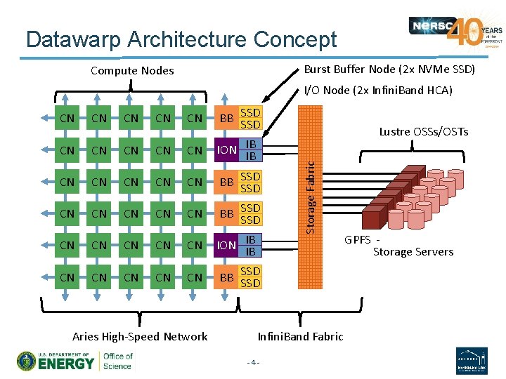 Datawarp Architecture Concept Burst Buffer Node (2 x NVMe SSD) Compute Nodes I/O Node