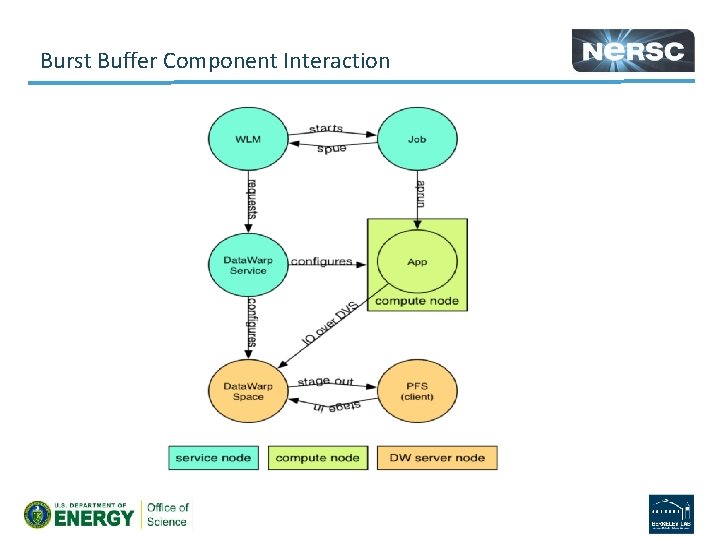 Burst Buffer Component Interaction 