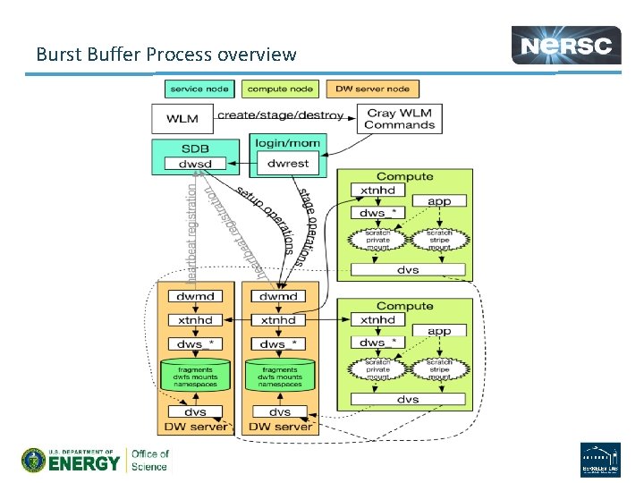 Burst Buffer Process overview 