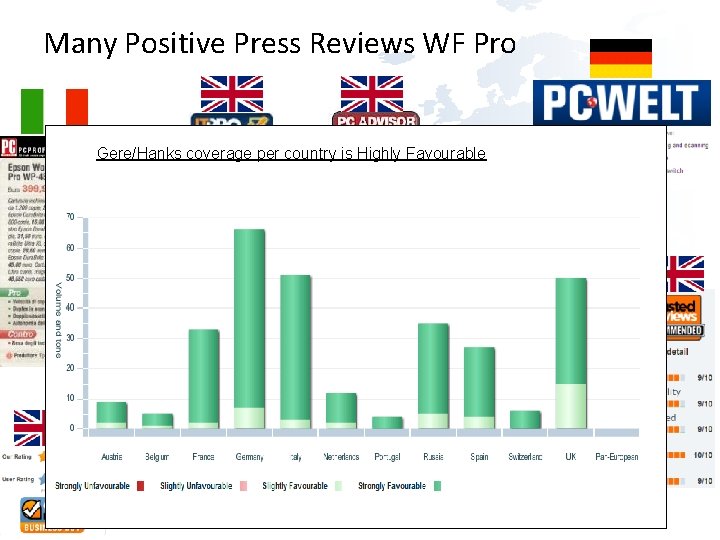 Many Positive Press Reviews WF Pro Gere/Hanks coverage per country is Highly Favourable 