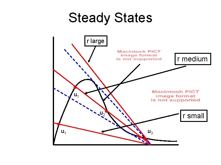Steady States r large r medium u 1 u 2 u 1 r small