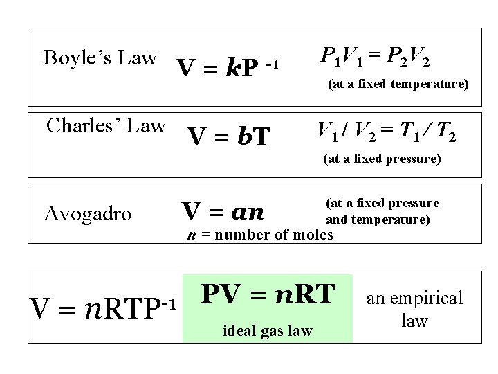 Boyle’s Law V = k. P Charles’ Law -1 V = b. T P