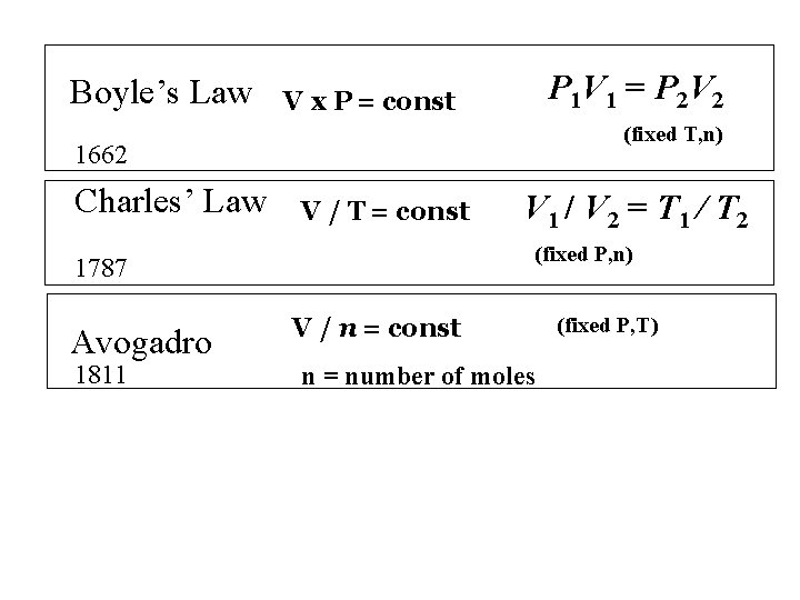 Boyle’s Law P 1 V 1 = P 2 V 2 V x P