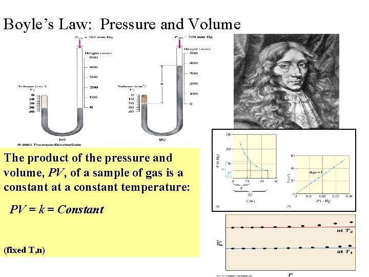 Boyle’s Law: Pressure and Volume The product of the pressure and volume, PV, of
