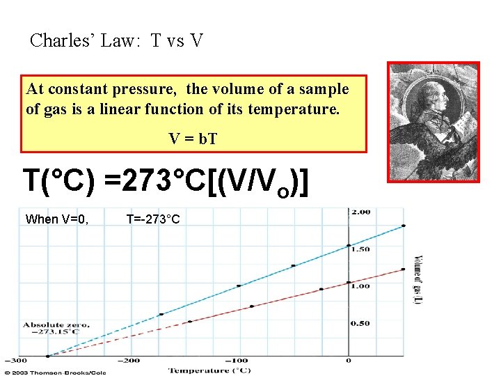 Charles’ Law: T vs V At constant pressure, the volume of a sample of